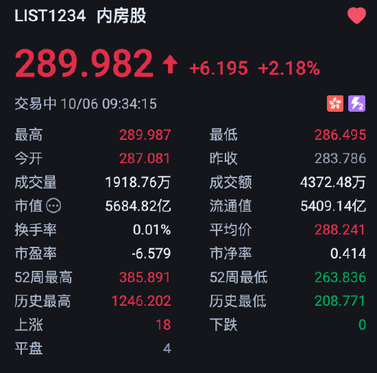 港股内房股盘初拉升	，融信中国涨超8%，花旗：2027年将是核心城市楼价复苏的关键一年