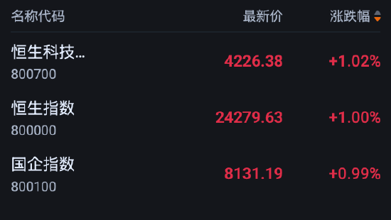 快讯：恒指高开1%站上24000点 科指涨1.02% 科网股普涨 创新药概念股高开