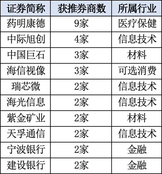 聚焦四大行业，券商10月“金股”来了