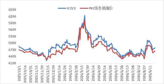【四季报】PVC：供需双弱	，延续去库，低估值预期向上