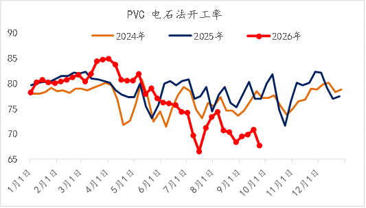 【四季报】PVC：供需双弱	，延续去库，低估值预期向上