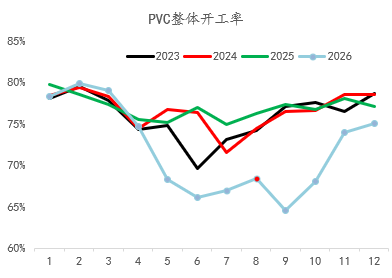 【四季报】PVC：供需双弱，延续去库	，低估值预期向上