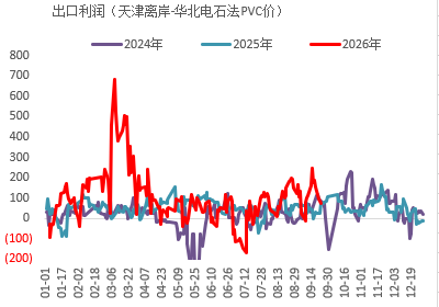 【四季报】PVC：供需双弱	，延续去库，低估值预期向上
