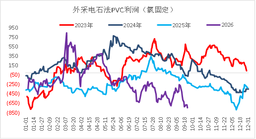 【四季报】PVC：供需双弱，延续去库	，低估值预期向上