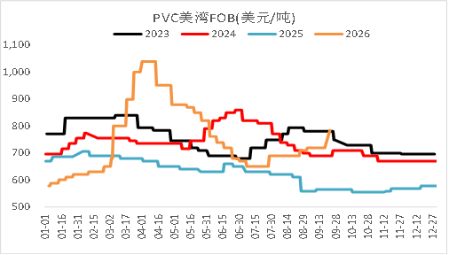 【四季报】PVC：供需双弱	，延续去库，低估值预期向上