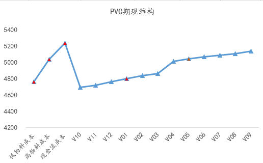 【四季报】PVC：供需双弱，延续去库	，低估值预期向上