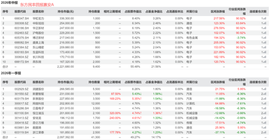 偏债外衣下	，实为“赛道基”！东方基金何以把稳健玩成心跳？