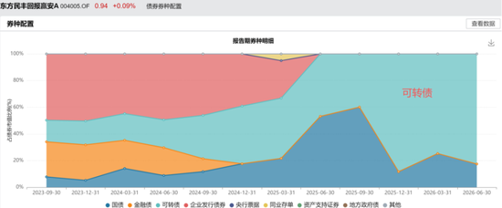 偏债外衣下，实为“赛道基	”！东方基金何以把稳健玩成心跳？