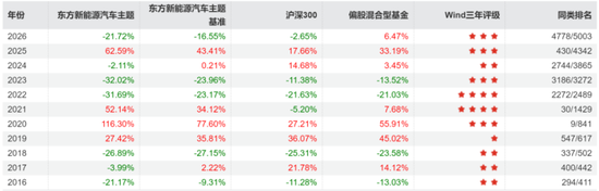 偏债外衣下，实为“赛道基”！东方基金何以把稳健玩成心跳？