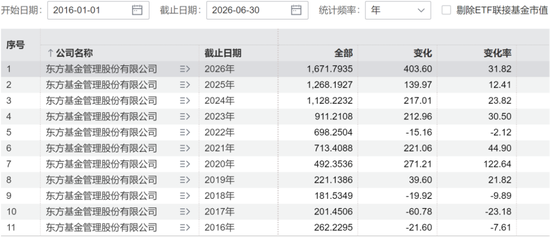 偏债外衣下	，实为“赛道基”！东方基金何以把稳健玩成心跳？