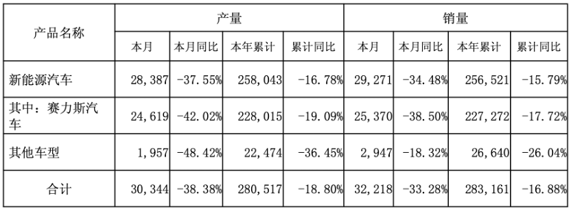 赛力斯：9月新能源汽车销量2.93万辆，同比下降34.48%