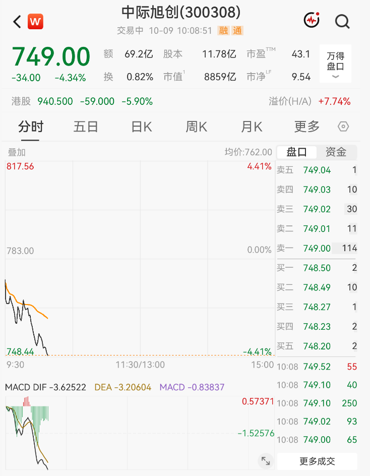 大面积跳水！“光”大跌	，千亿市值股重挫