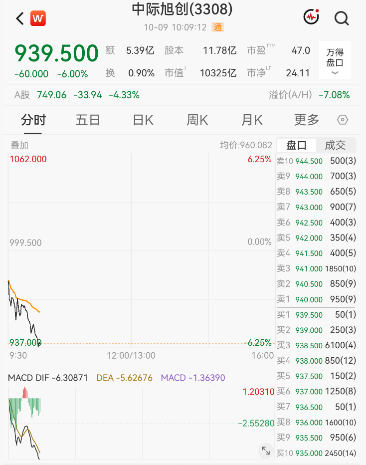大面积跳水！“光”大跌，千亿市值股重挫
