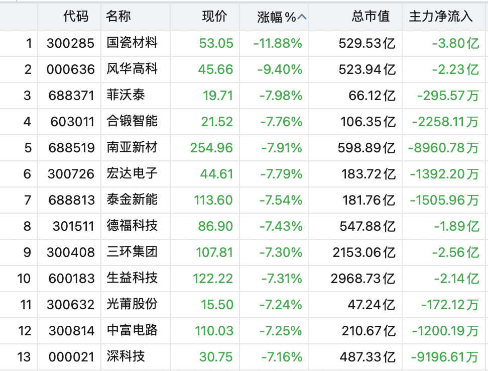 大面积跳水！“光	”大跌，千亿市值股重挫