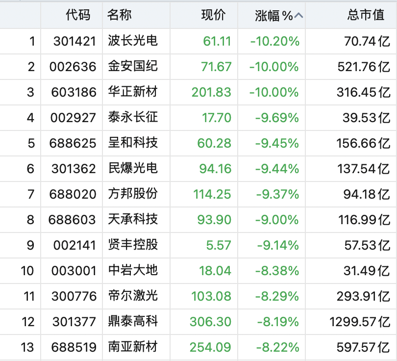 大面积跳水！“光”大跌	，千亿市值股重挫
