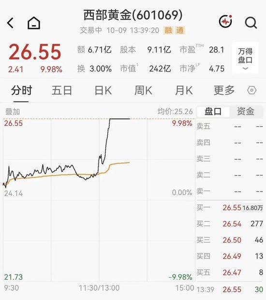 黄金拉升重回4200美元，A股黄金概念集体大涨，西部黄金直线涨停