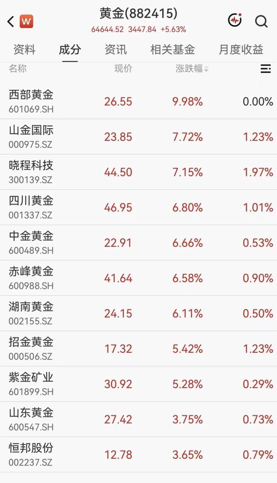 黄金拉升重回4200美元	，A股黄金概念集体大涨，西部黄金直线涨停